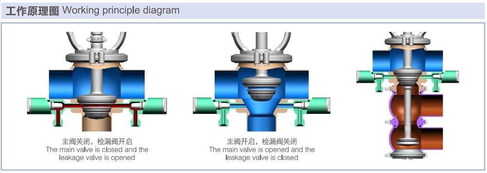 How do Lift-Type Mix-Proof Valve Work? How do Lift-Type Mix-Proof Valve Work?
