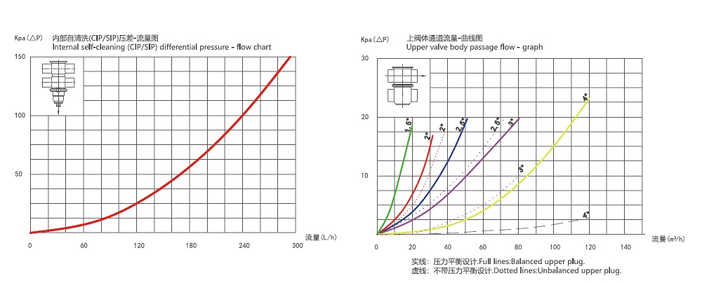 Performance Curve of Jet-Type Mix-Proof Valve