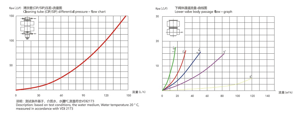 Performance Curve of Lift-Type Mix-Proof Valve Performance Curve of Lift-Type Mix-Proof Valve