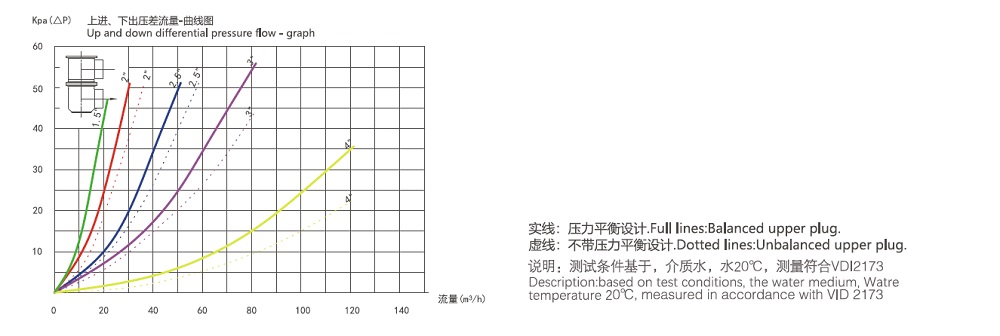 Performance Curve of Lift-Type Mix-Proof Valve Performance Curve of Lift-Type Mix-Proof Valve