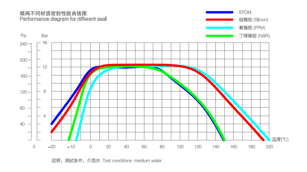 Performance Curve of Sanitary Manual Butterfly Valves