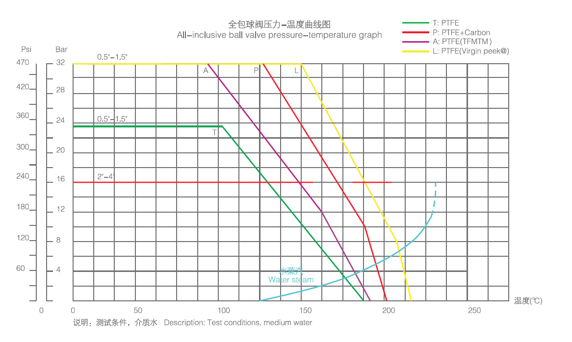 Performance of 3-Piece Ball Valve Performance of 3-Piece Ball Valve