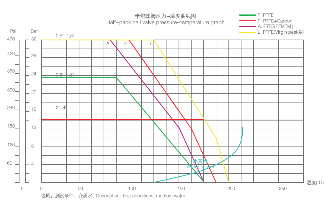 Performance of 3-Piece Ball Valve Performance of 3-Piece Ball Valve