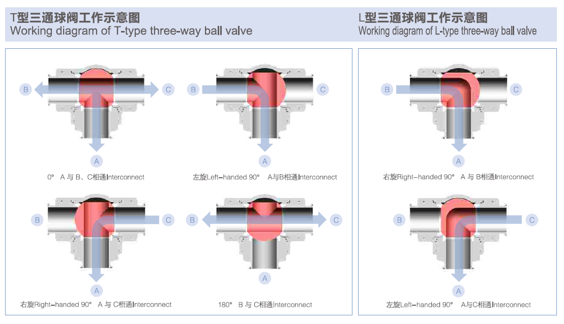 Surface Finish of Mini 3-Way Ball Valve