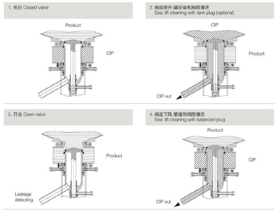What is a Mix-Proof Tank Bottom Valve?