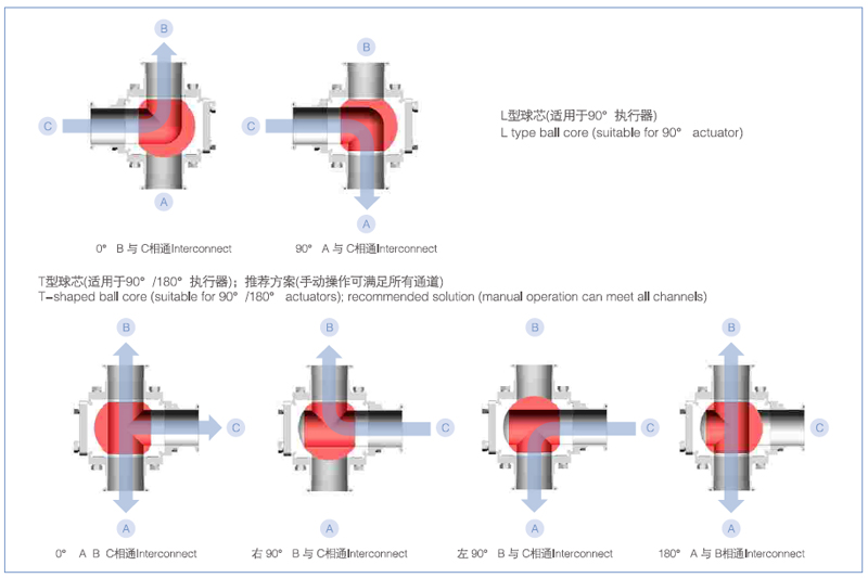 Working Diagram of 2023 New 3-Way Ball Valve