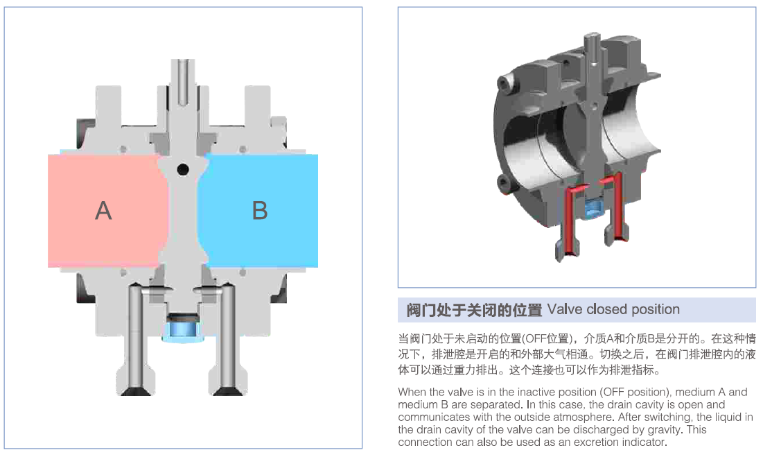 Working Princple of Mix-Proof Butterfly Valve