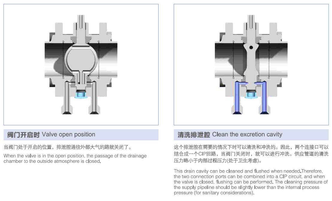 Working Princple of Mix-Proof Butterfly Valve