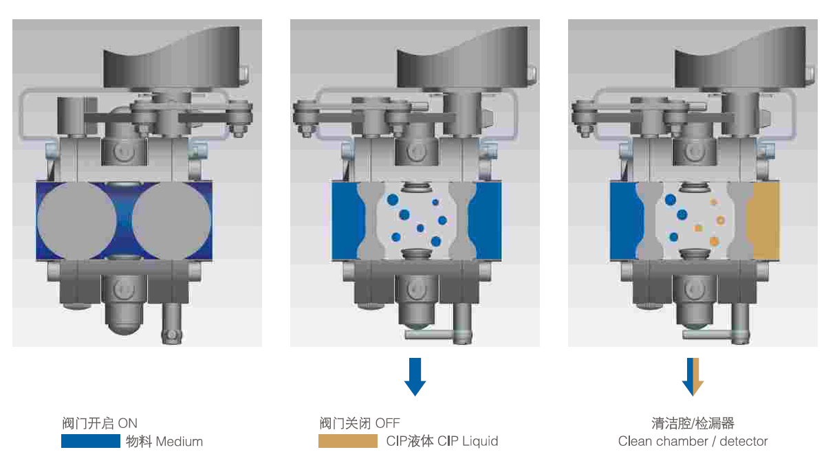 Working Princple of Mix-Proof Butterfly Valve