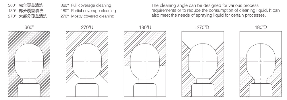 Application of Rotary Spray Ball