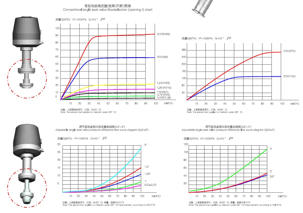 Chart of Proportional Control Angle Seat Valve