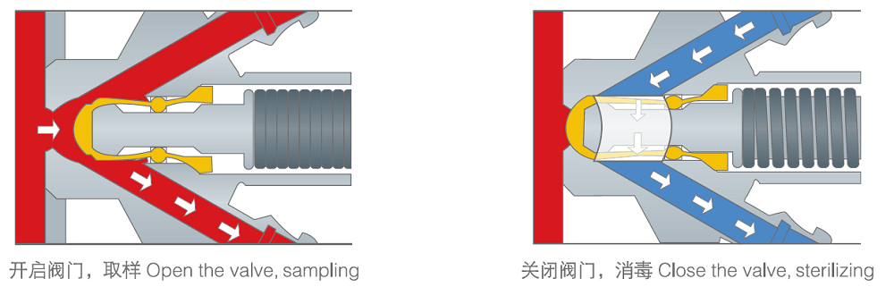 Operating Principles of Sterile Sampling Valve Operating Principles of Sterile Sampling Valve