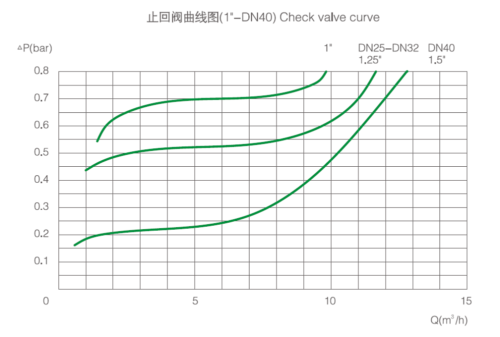 Performance Curve of 3-Piece Check Valve Performance Curve of 3-Piece Check Valve