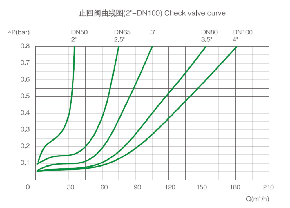 Performance Curve of 3-Piece Check Valve Performance Curve of 3-Piece Check Valve