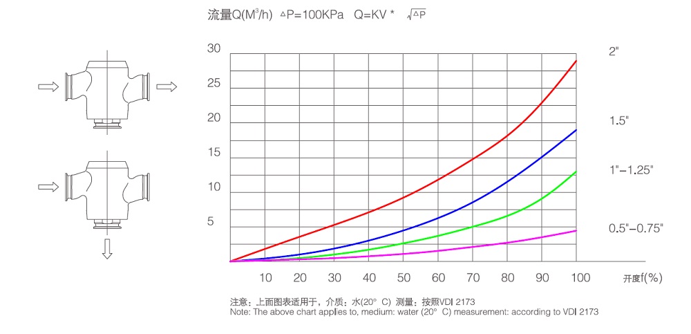 Performance Curve of 3-Way Globe Valve