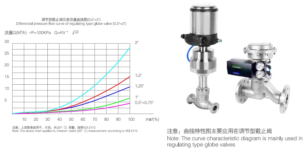 Performance Curve of Stainless Steel Pneumatic Globe Valve Performance Curve of Stainless Steel Pneumatic Globe Valve