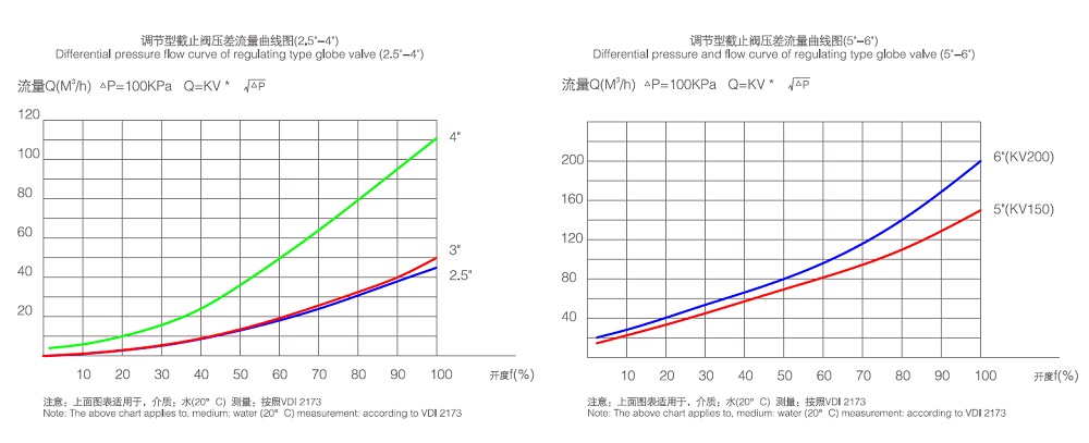Performance Curve of Stainless Steel Pneumatic Globe Valve Performance Curve of Stainless Steel Pneumatic Globe Valve