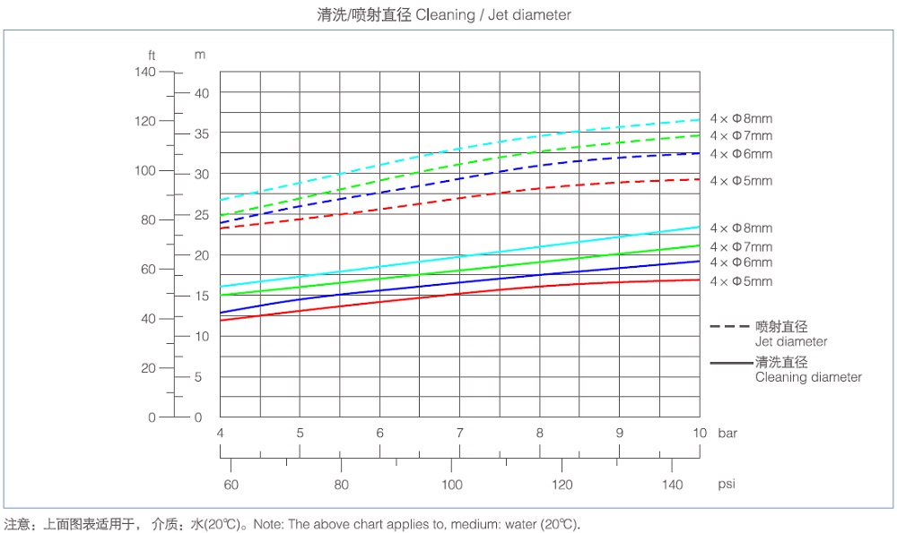 Performance Curve of Spray Jet Performance Curve of Spray Jet