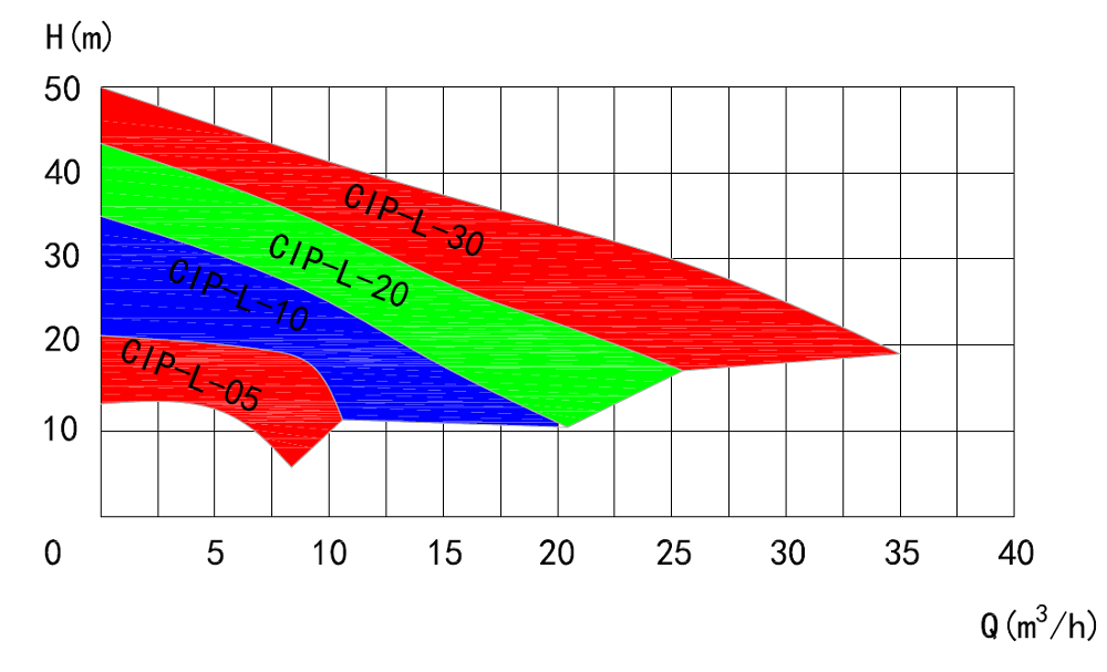 Performance Curve of CIP Self-Priming Pump Performance Curve of CIP Self-Priming Pump