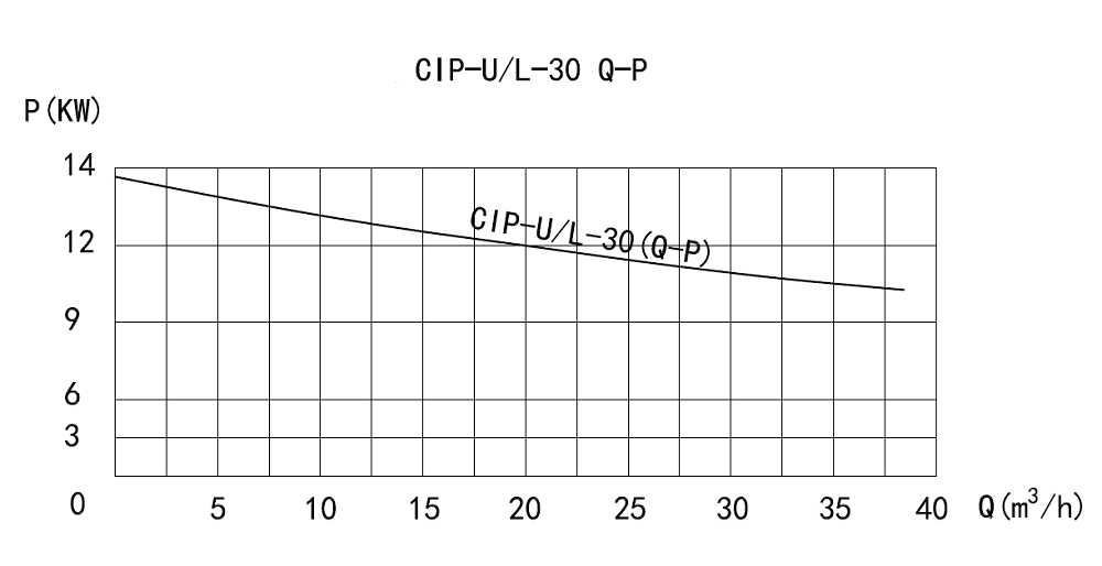 Performance Curve of CIP Self-Priming Pump Performance Curve of CIP Self-Priming Pump