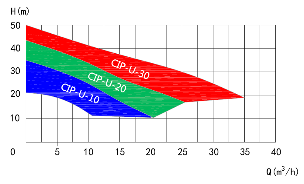 Performance Curve of CIP Self-Priming Pump Performance Curve of CIP Self-Priming Pump