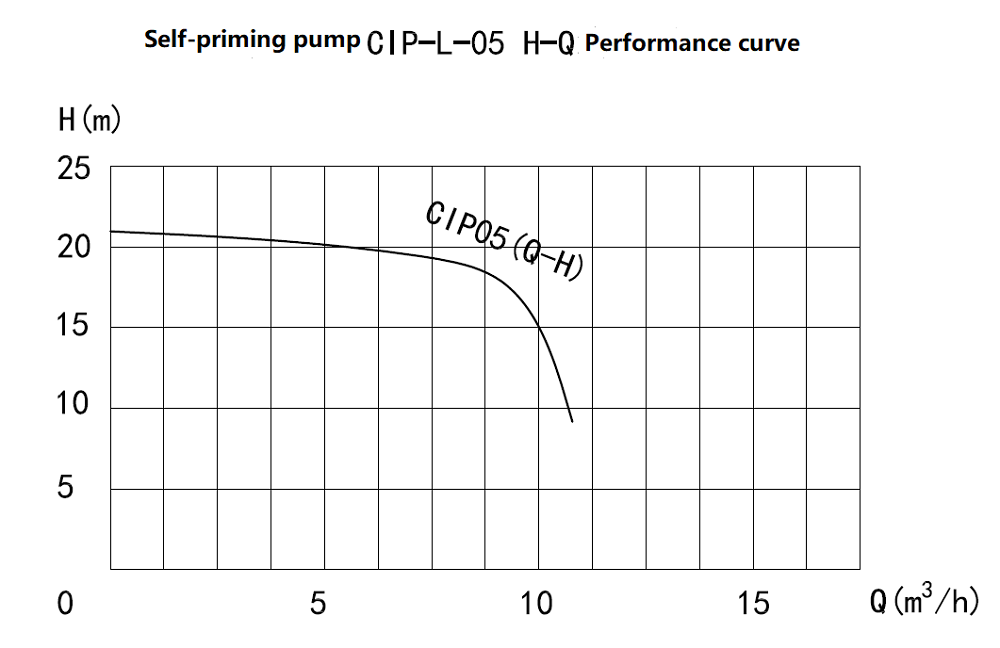Performance Curve of CIP Self-Priming Pump Performance Curve of CIP Self-Priming Pump