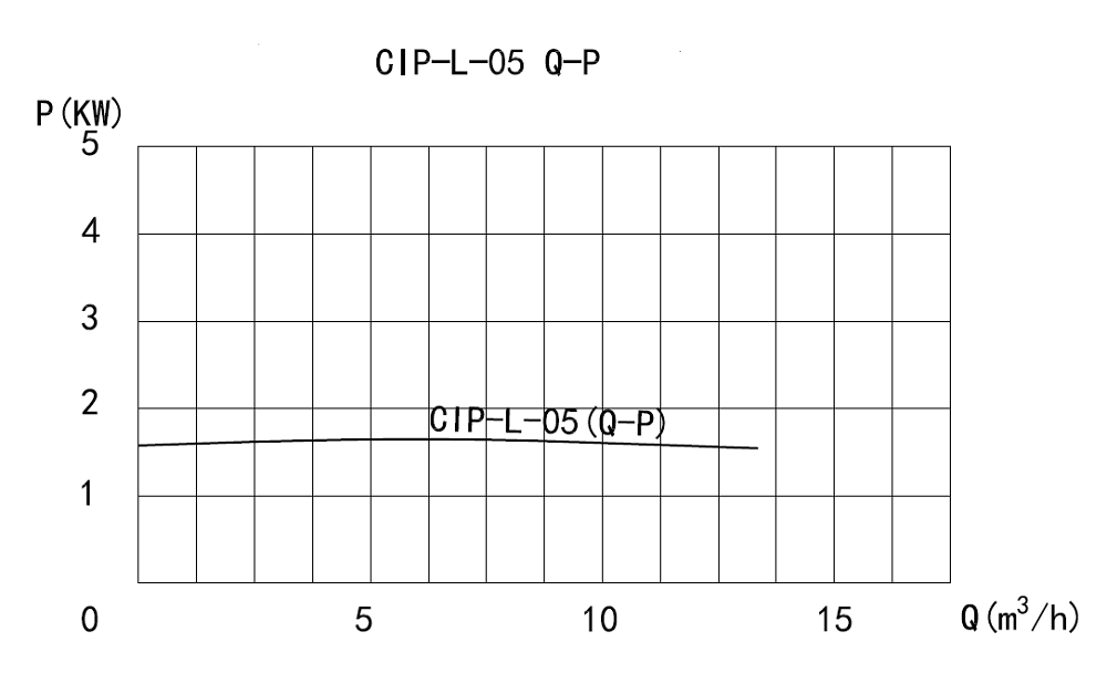 Performance Curve of CIP Self-Priming Pump Performance Curve of CIP Self-Priming Pump