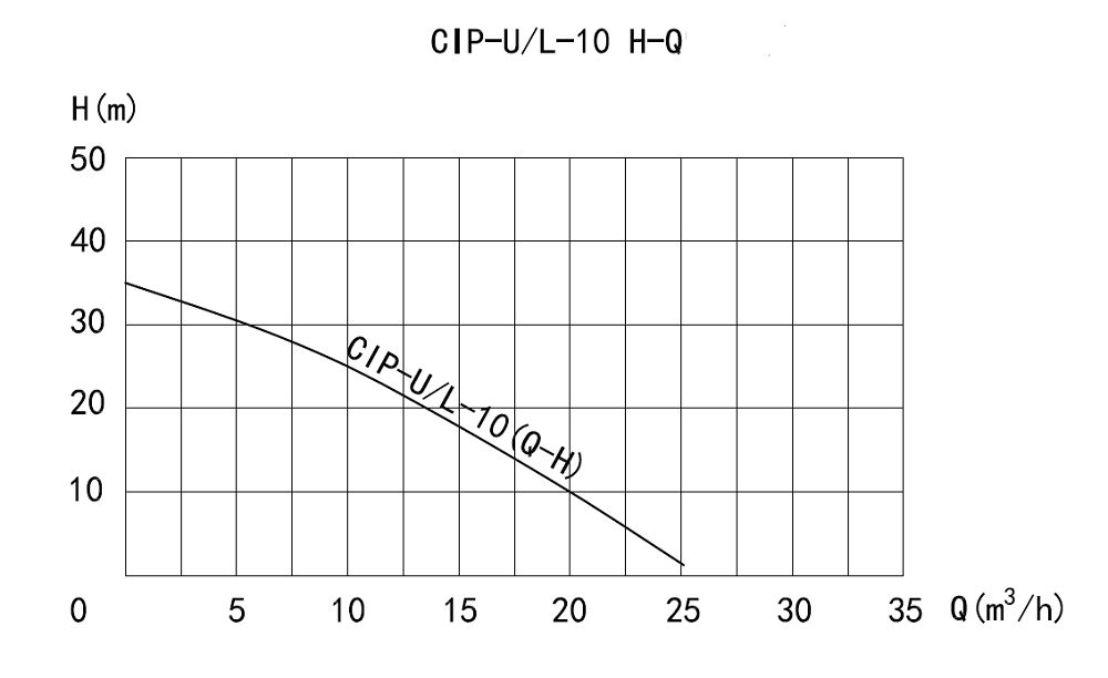 Performance Curve of CIP Self-Priming Pump Performance Curve of CIP Self-Priming Pump