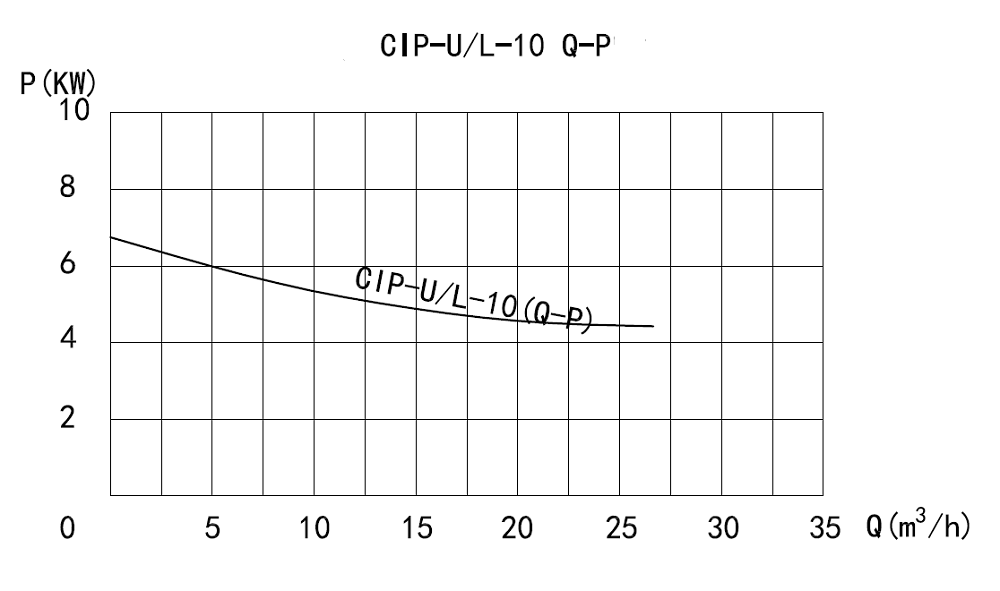 Performance Curve of CIP Self-Priming Pump Performance Curve of CIP Self-Priming Pump