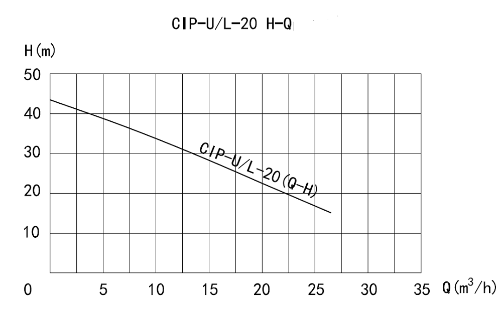 Performance Curve of CIP Self-Priming Pump Performance Curve of CIP Self-Priming Pump