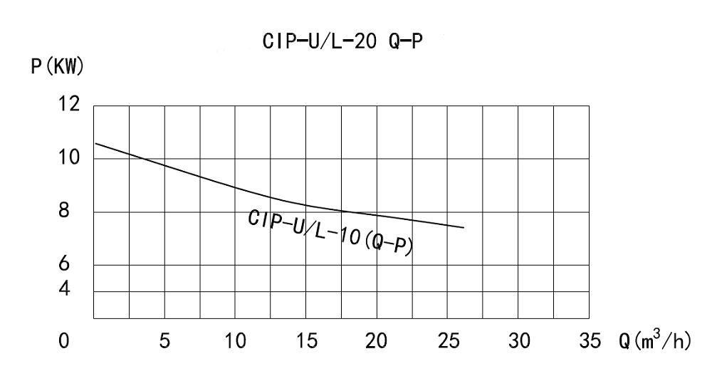 Performance Curve of CIP Self-Priming Pump Performance Curve of CIP Self-Priming Pump
