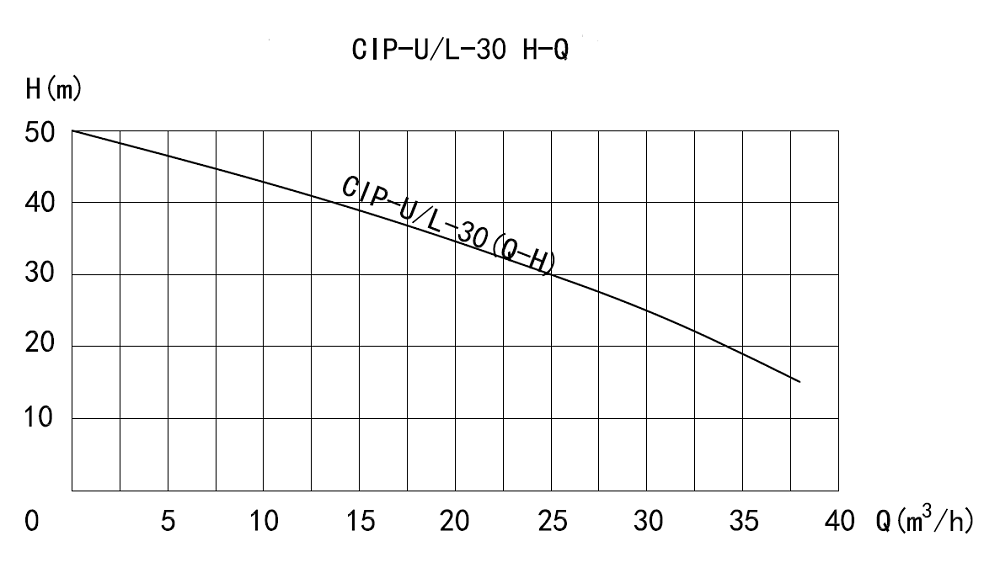 Performance Curve of CIP Self-Priming Pump Performance Curve of CIP Self-Priming Pump