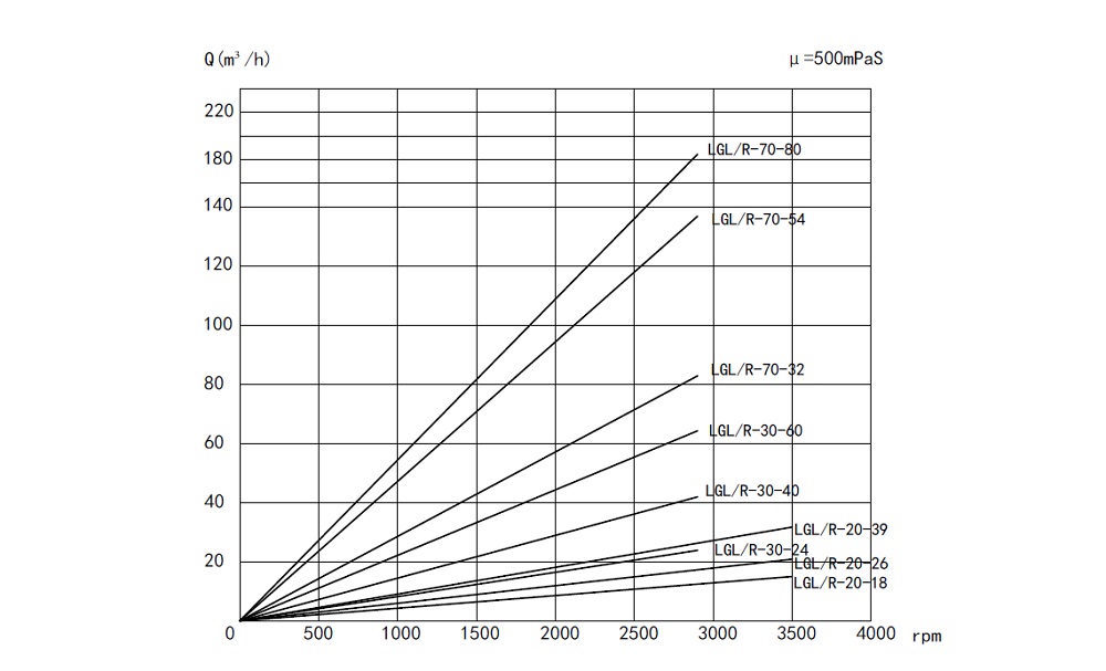 Performance Curve of Dual Head Twin Screw Pump