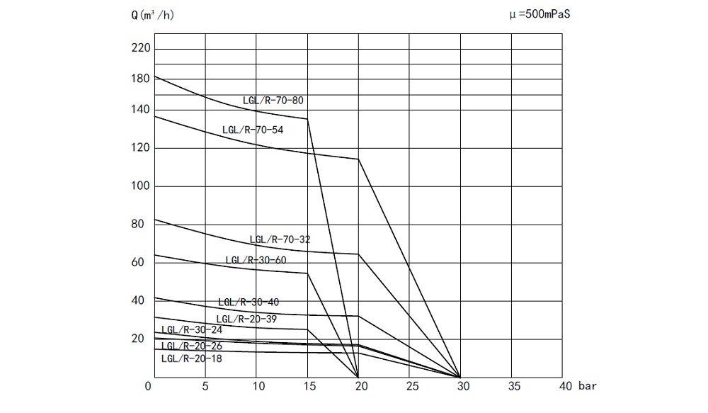 Performance Curve of Dual Head Twin Screw Pump