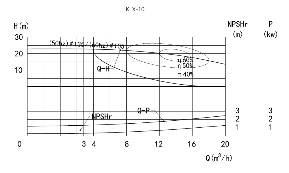 Performance Curve of CLX Centrifugal Pump Performance Curve of CLX Centrifugal Pump