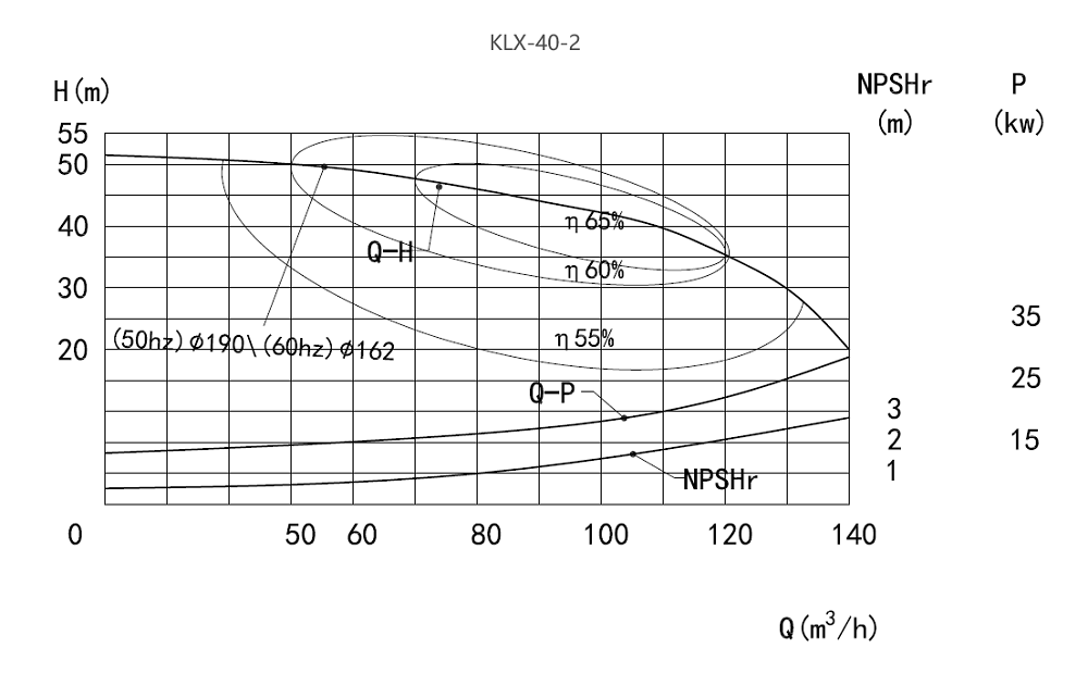 Performance Curve of CLX Centrifugal Pump Performance Curve of CLX Centrifugal Pump