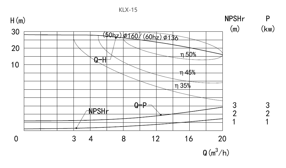 Performance Curve of CLX Centrifugal Pump Performance Curve of CLX Centrifugal Pump
