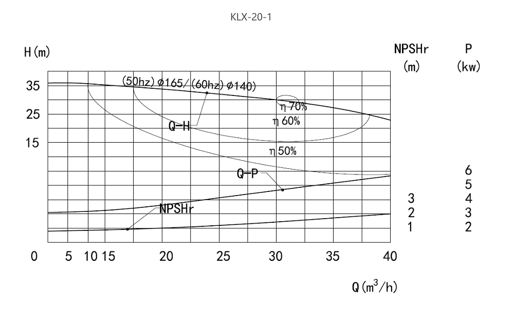 Performance Curve of CLX Centrifugal Pump Performance Curve of CLX Centrifugal Pump