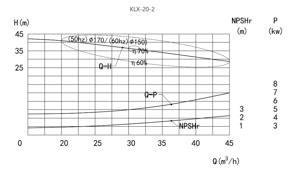 Performance Curve of CLX Centrifugal Pump Performance Curve of CLX Centrifugal Pump