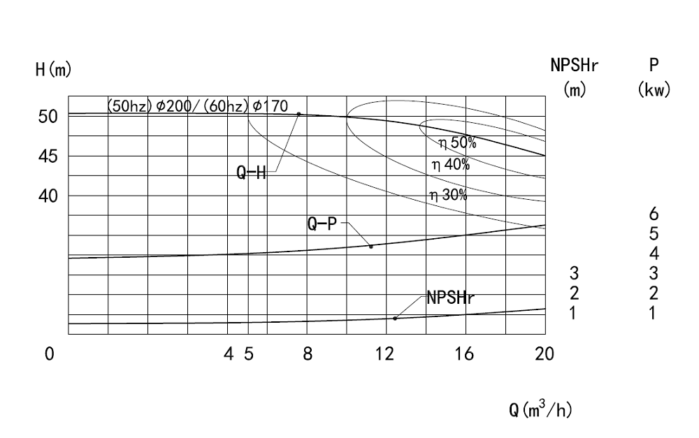 Performance Curve of CLX Centrifugal Pump Performance Curve of CLX Centrifugal Pump