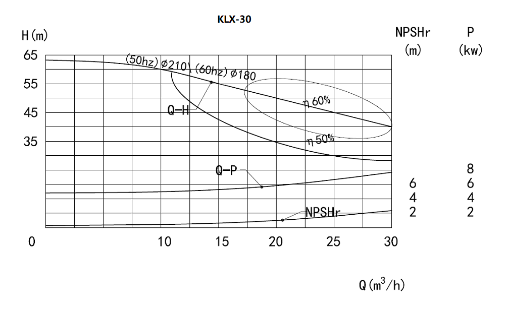 Performance Curve of CLX Centrifugal Pump Performance Curve of CLX Centrifugal Pump