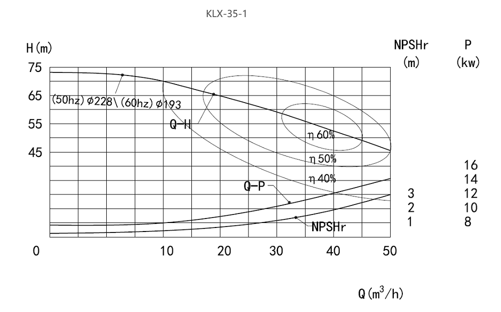 Performance Curve of CLX Centrifugal Pump Performance Curve of CLX Centrifugal Pump