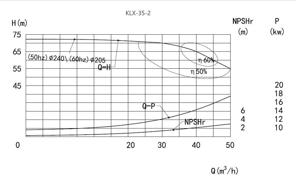 Performance Curve of CLX Centrifugal Pump Performance Curve of CLX Centrifugal Pump