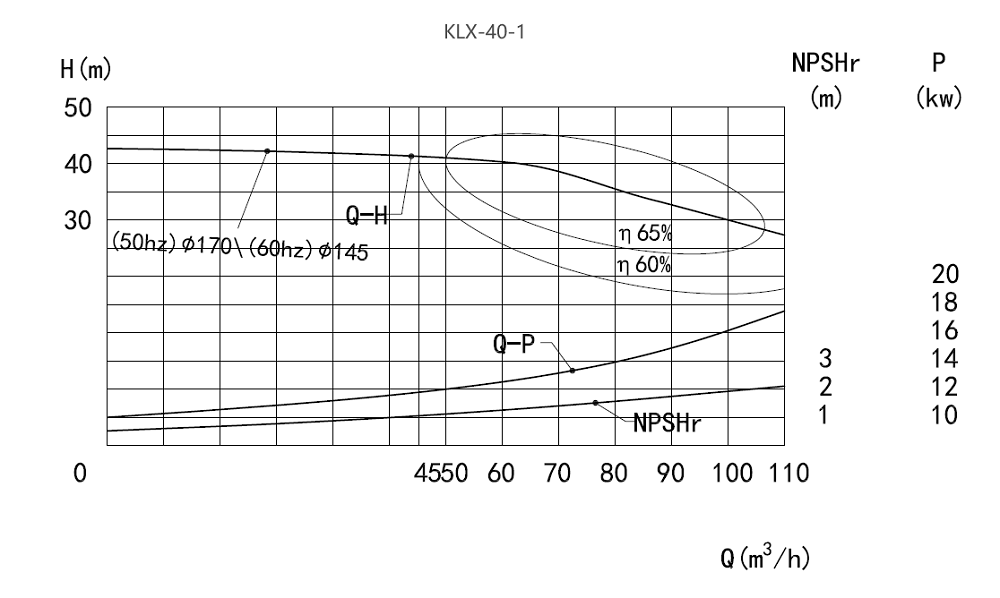 Performance Curve of CLX Centrifugal Pump Performance Curve of CLX Centrifugal Pump