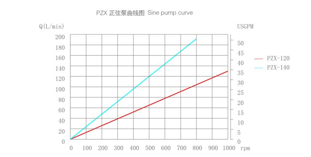 Performance Curve of Sine Pump Performance Curve of Sine Pump