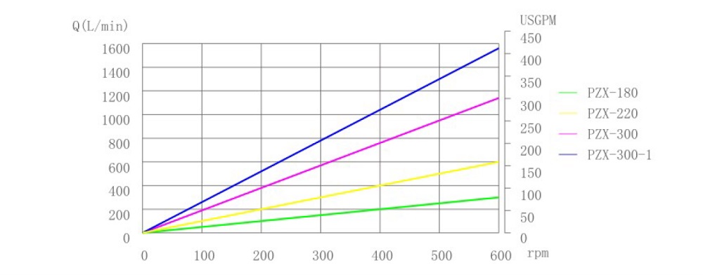 Performance Curve of Sine Pump Performance Curve of Sine Pump