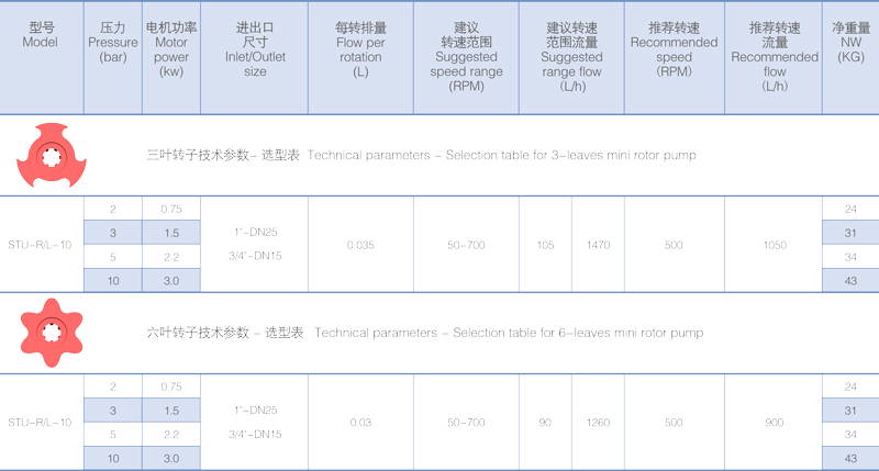 Details of MINI STU-10 Lobe Pump Details of MINI STU-10 Lobe Pump