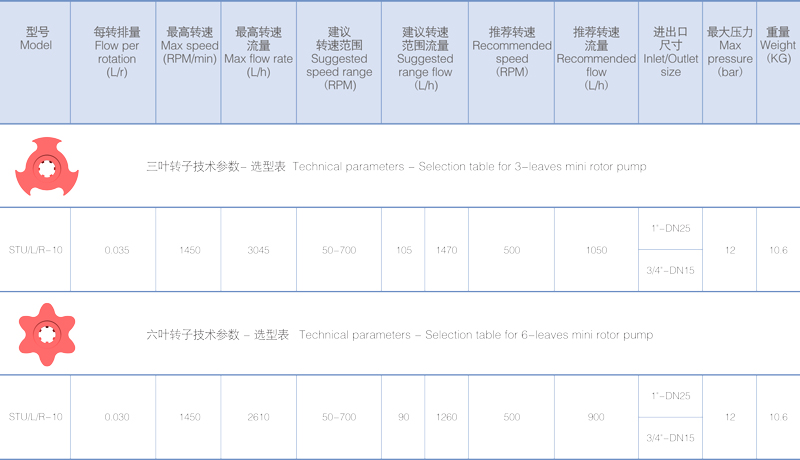 Details of MINI STU-10 Lobe Pump Details of MINI STU-10 Lobe Pump